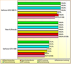 Rohleistungs-Vergleich GeForce GTX 1080 vs. Titan X (Pascal) vs. GeForce GTX 1080 Ti